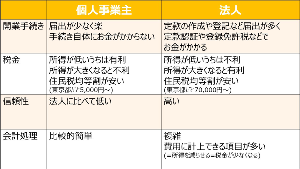 エステサロン「個人事業主」「法人」のメリットとデメリット