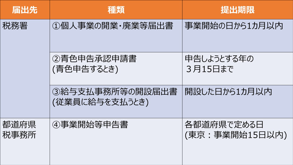 エステサロン税務署などへの届出