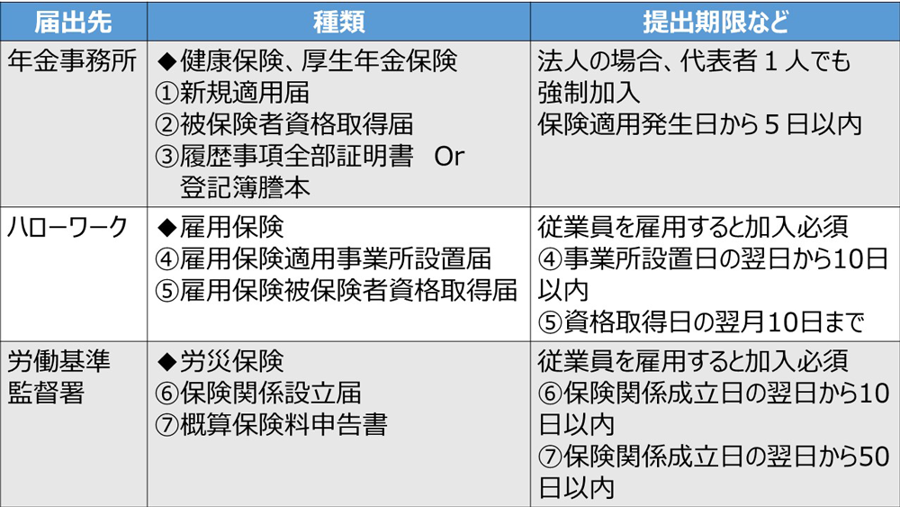 エステサロン法人後、社会保険関係の届出