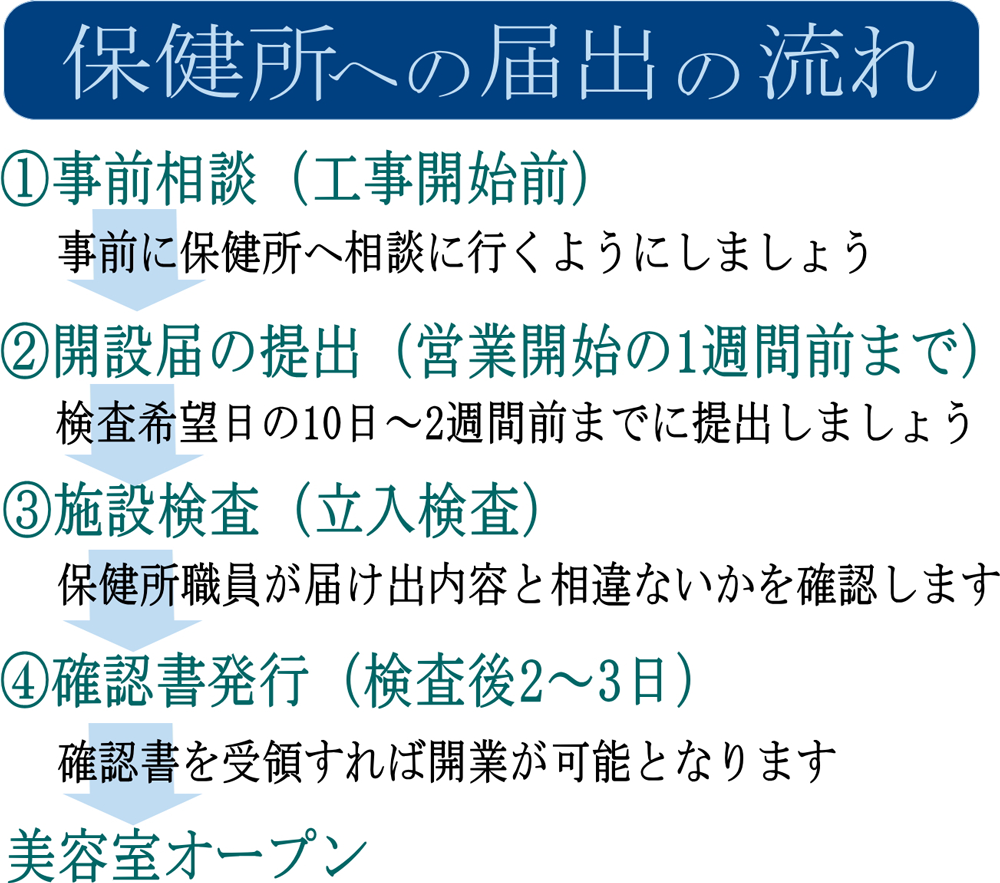 美容室開業　保健所流れ