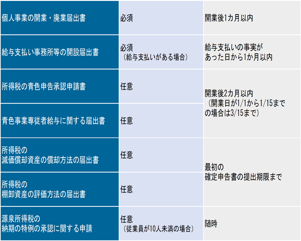 美容室開業　税務署届出書