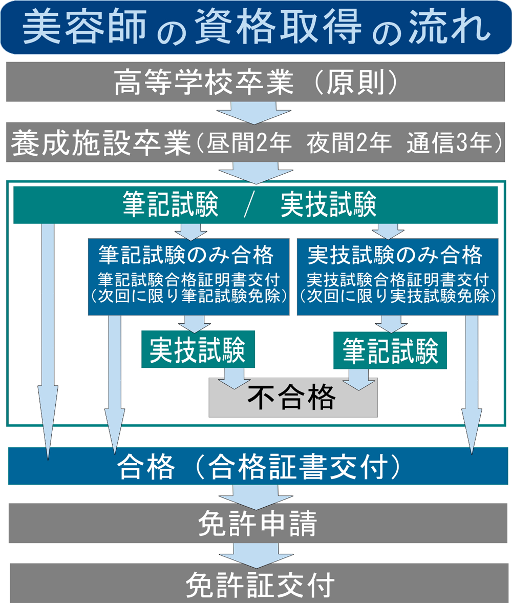 美容室開業　美容師免許