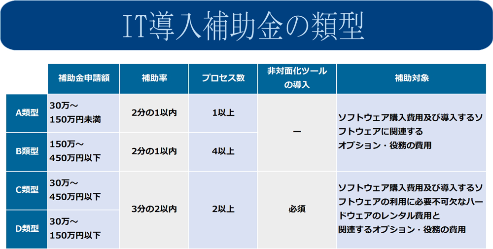 IT導入補助金類型まとめ