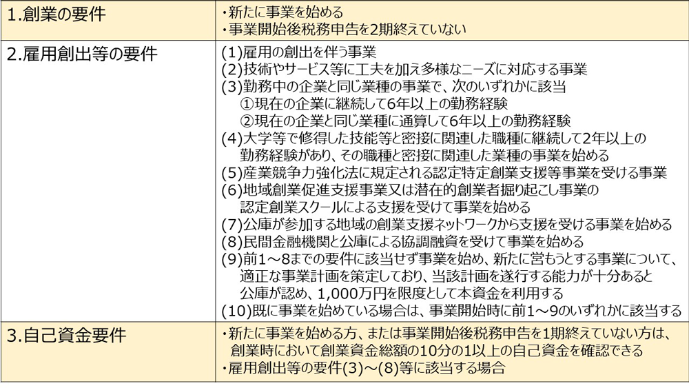 新創業融資制度利用対象者