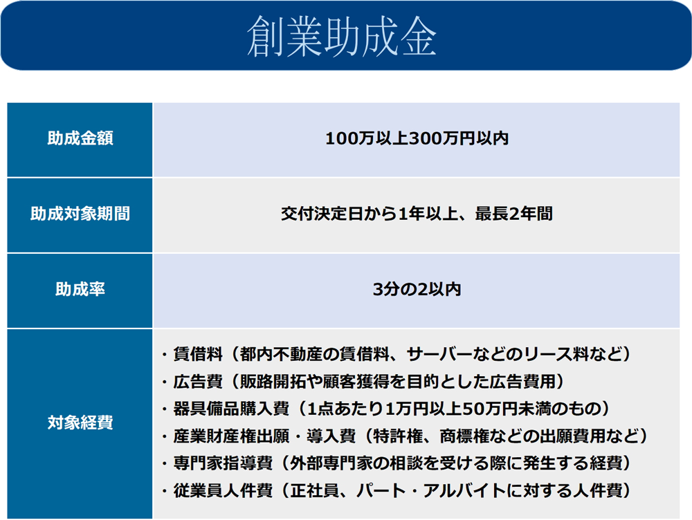 創業助成金に関して