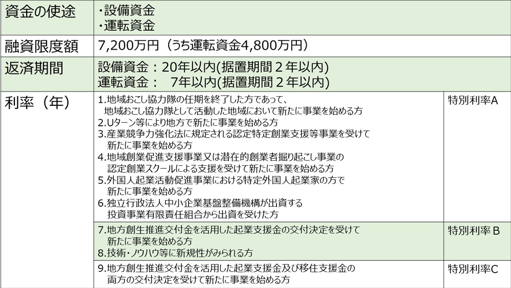 新規開業支援資金の概要