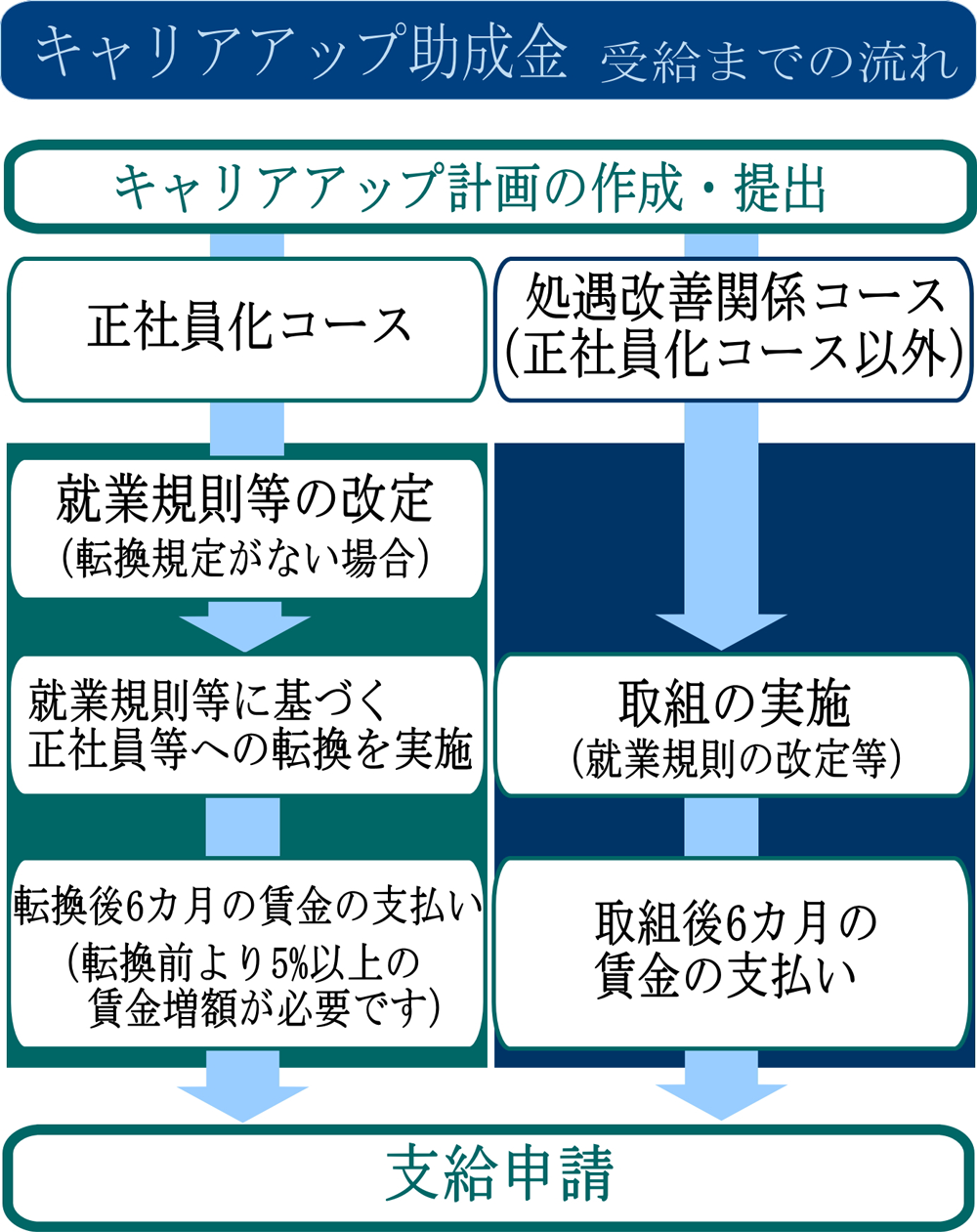 キャリアアップ助成金まとめ