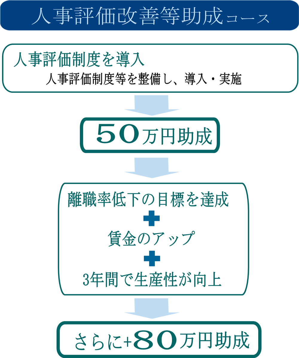 人事評価改善等助成コース