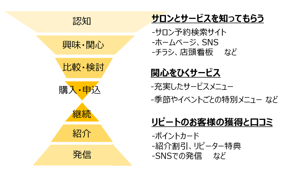 ネイルサロンの開業後の集客方法