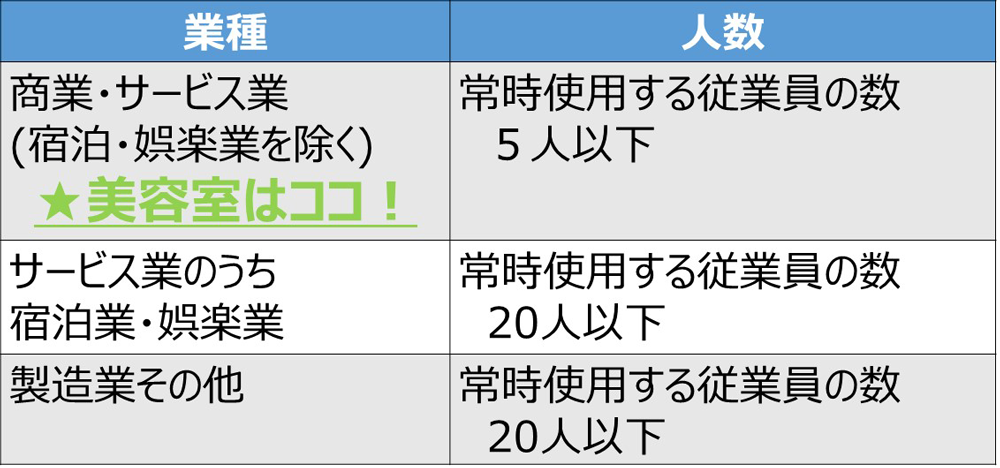 小規模事業者の定義