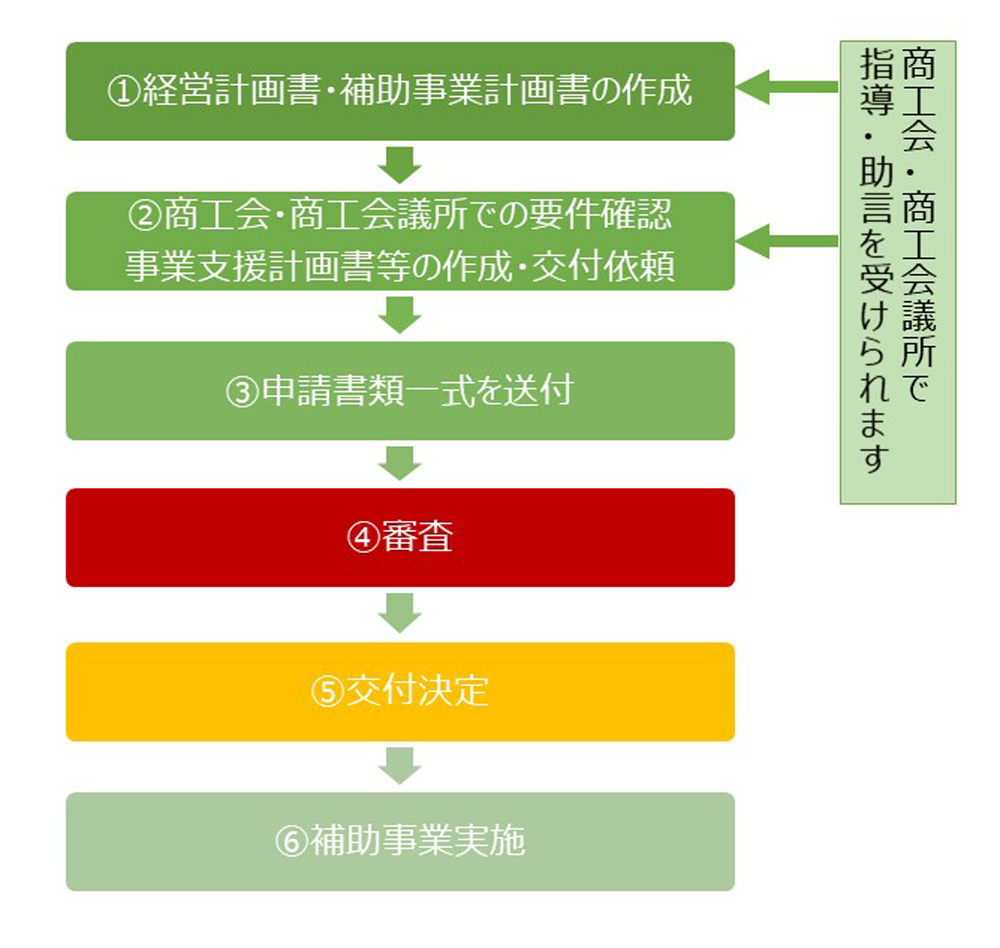 小規模事業者持続化補助金の申請～交付決定までの流れ