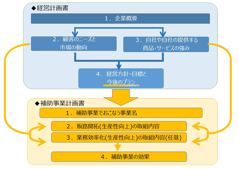 小規模事業者持続化補助金様式2の構成要素の関連