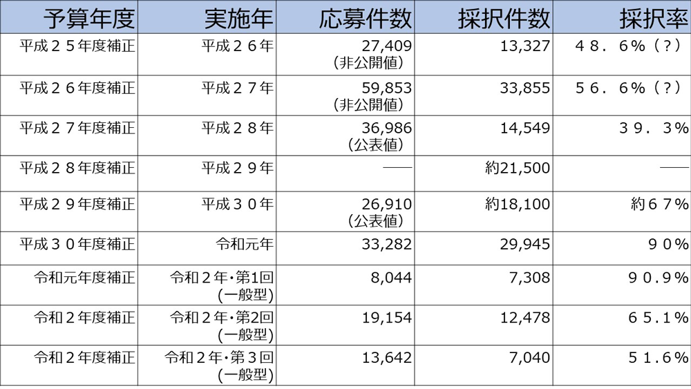 小規模事業者持続化補助金の過去の採択率