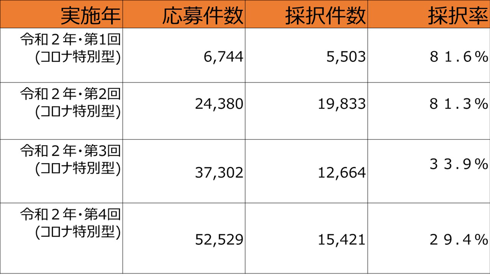 小規模事業者持続化補助金令和２年度コロナ特別型の採択率