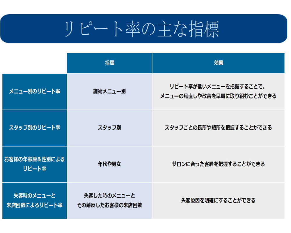 リピート率指標