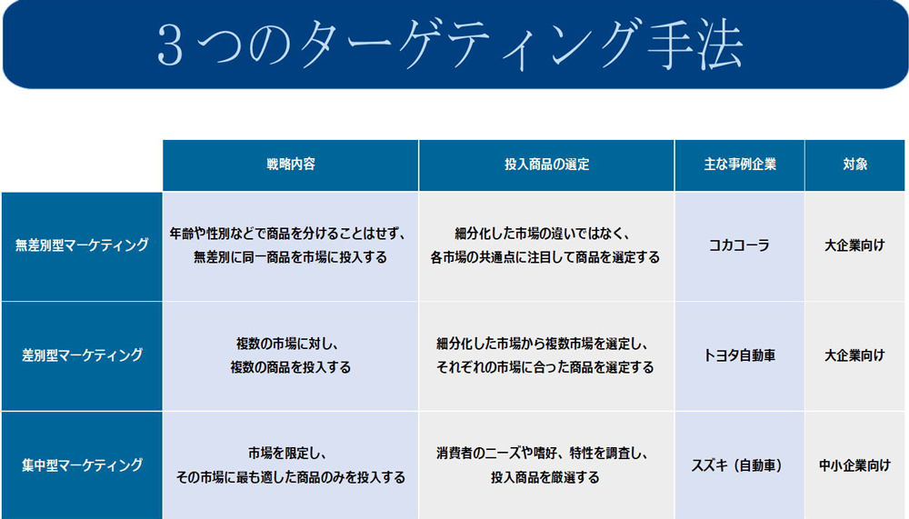 ターゲティング手法