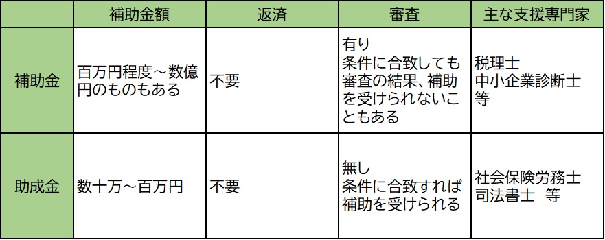 補助金・助成金の違い